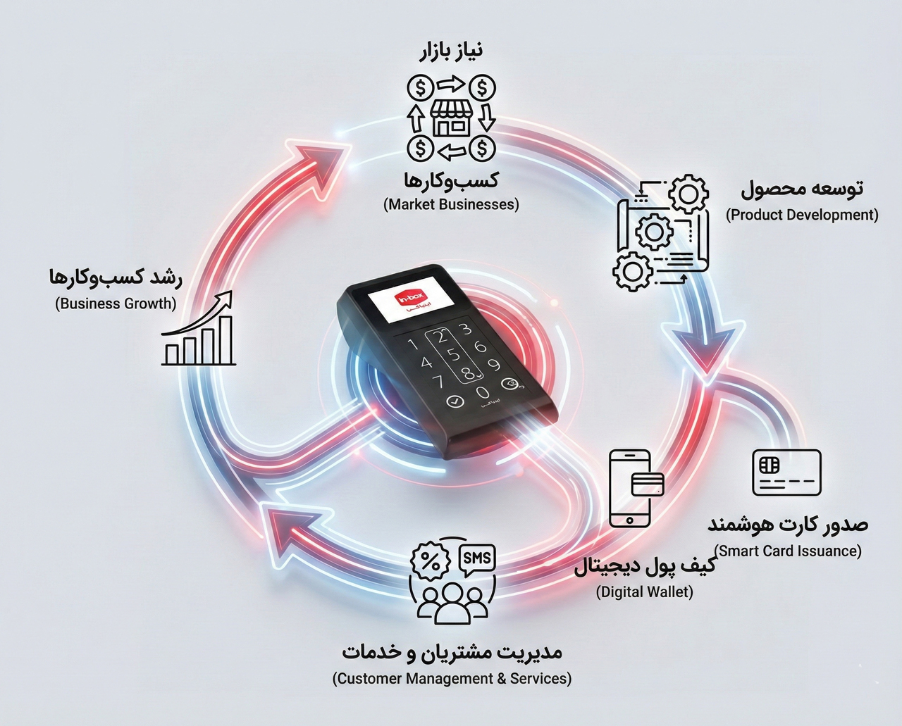 ایده صدور کارت اعتباری